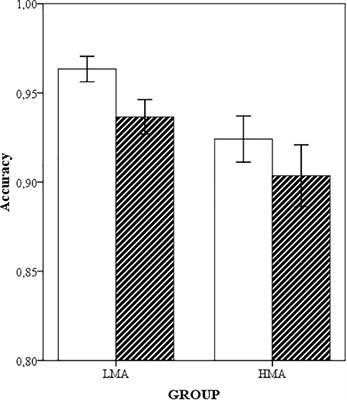 Processing of Ordinal Information in Math-Anxious Individuals